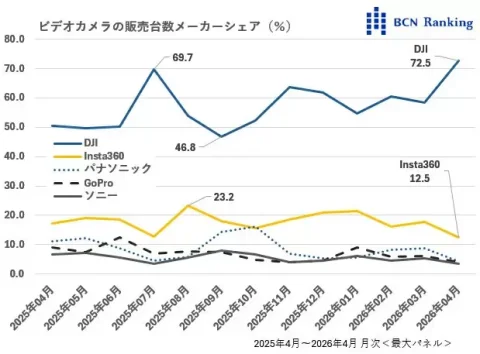 中国摄影机统治日本市场-百货之家